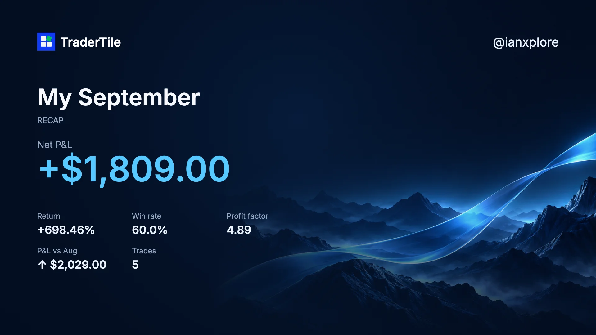 Example September recap by @ianxplore in landscape: net P&L +$1,809, return +698.46%, win rate 60%, profit factor 4.89, five trades and P&L up $2,029 versus August.
